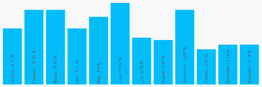 Number popularity chart 8002942634