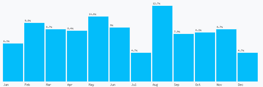Number popularity chart 652596115