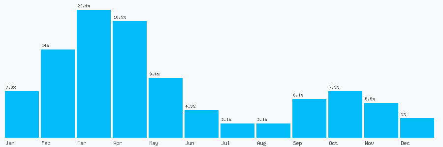 Number popularity chart 113521405