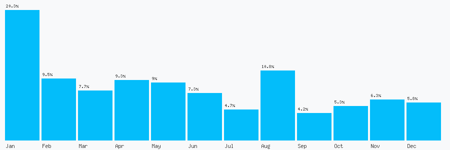 Number popularity chart 6269006178