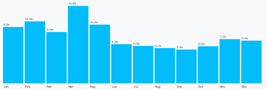Number popularity chart 3330459561