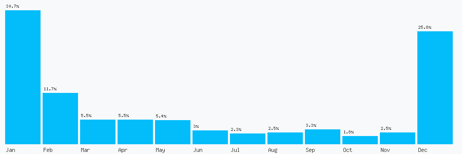 Number popularity chart 2082572617