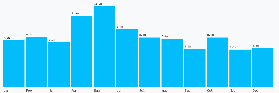 Number popularity chart 3450130151