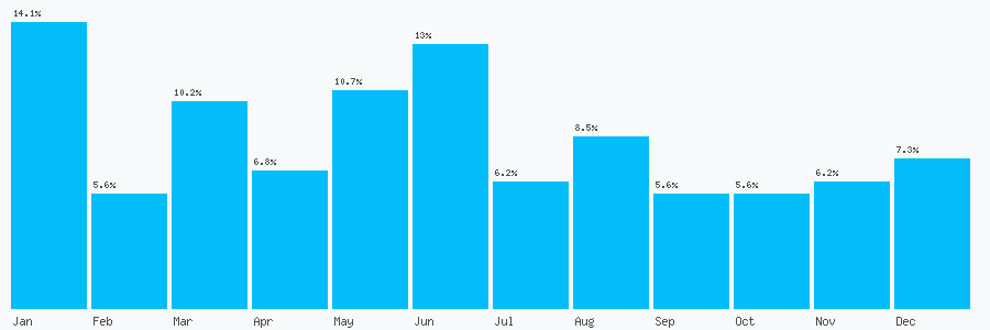 Number popularity chart 1214595771
