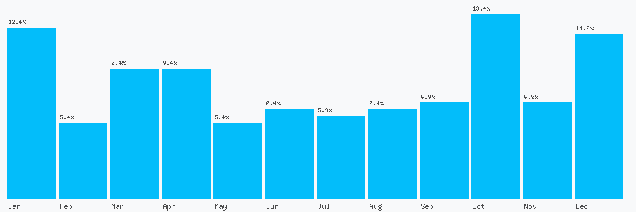 Number popularity chart 41552102351