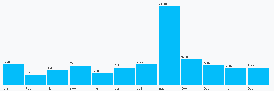 Number popularity chart 2034577521