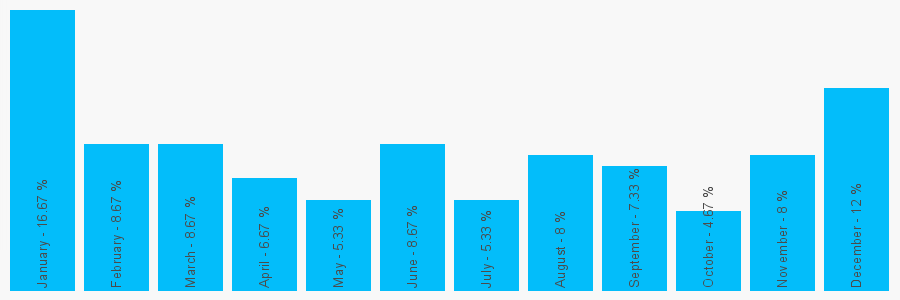 Number popularity chart 1420477362