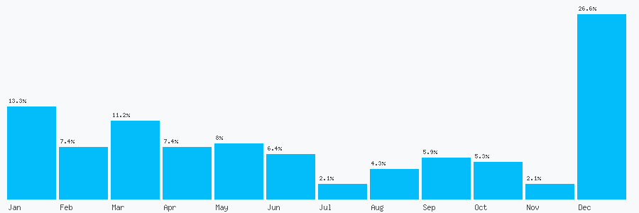 Number popularity chart 7450592766