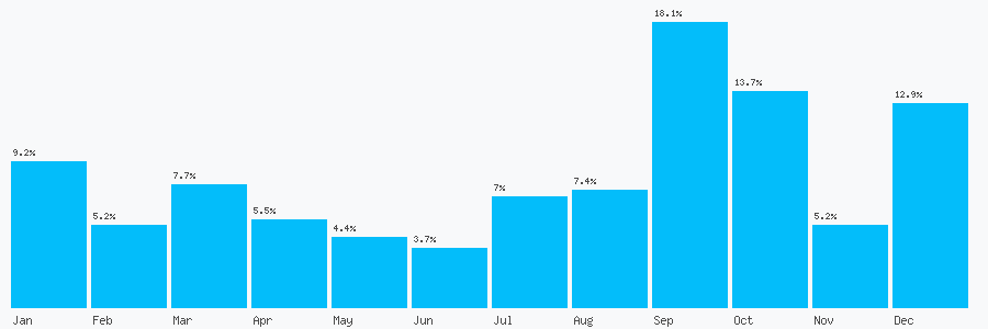 Number popularity chart 7958324697