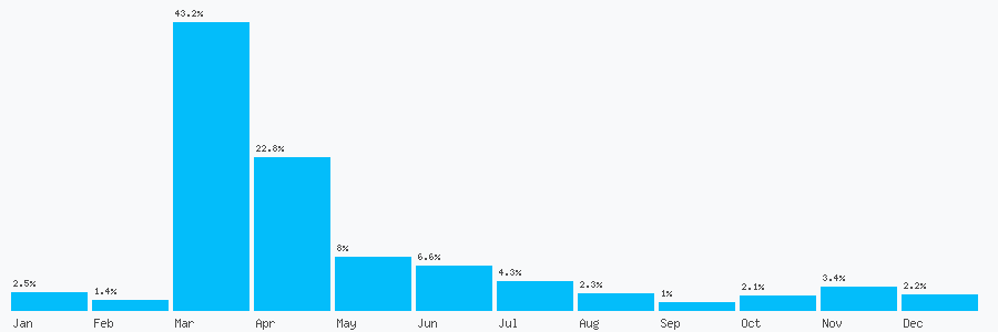 Number popularity chart 2034671375