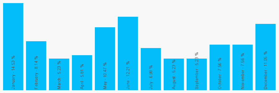 Number popularity chart 1590688407