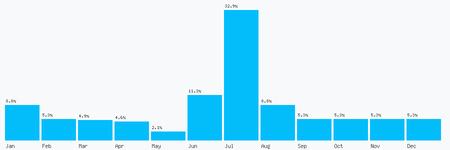 Number popularity chart 7708645904