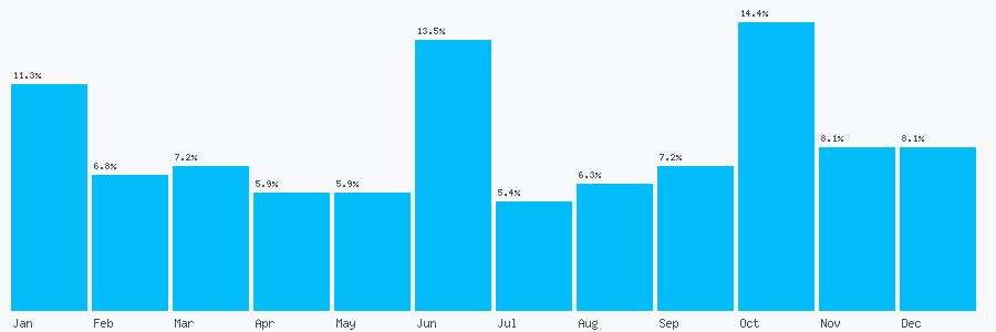 Number popularity chart 2086750780