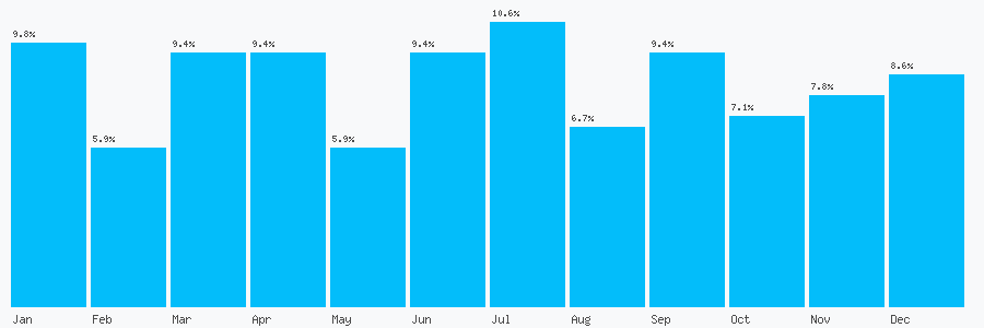 Number popularity chart 7861294586