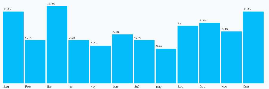 Number popularity chart 1565649396