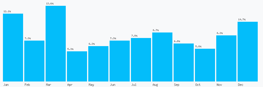 Number popularity chart 7564627901