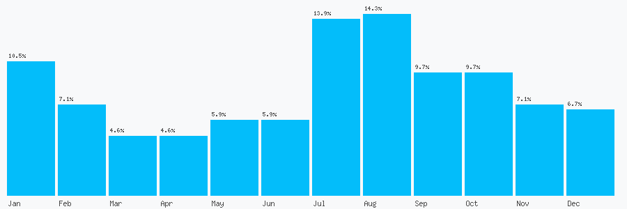 Number popularity chart 2074936158