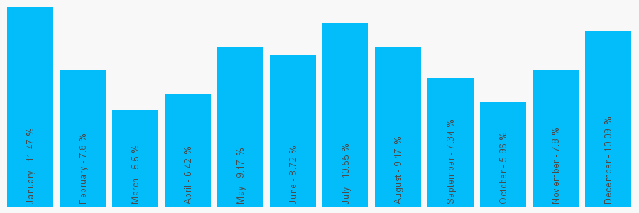 Number popularity chart 7775706586