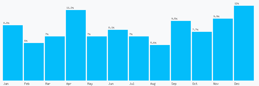 Number popularity chart 2034767407
