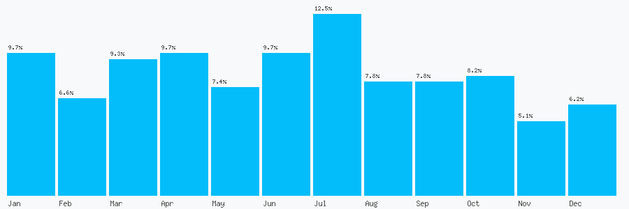 Number popularity chart 7789531333