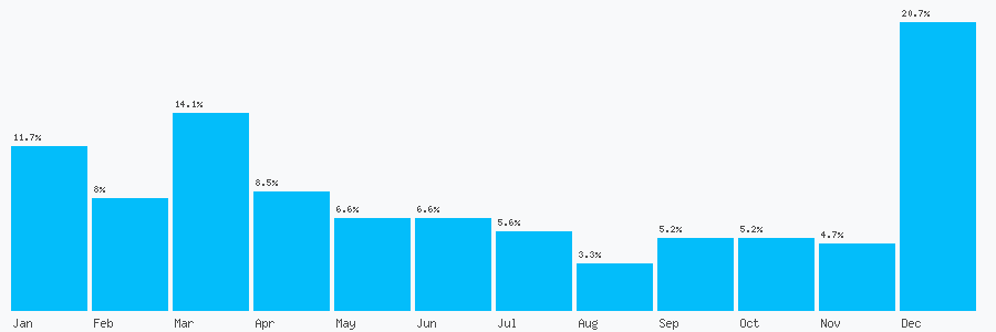 Number popularity chart 570869607