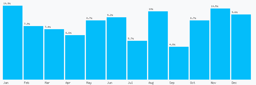 Number popularity chart 7466373167