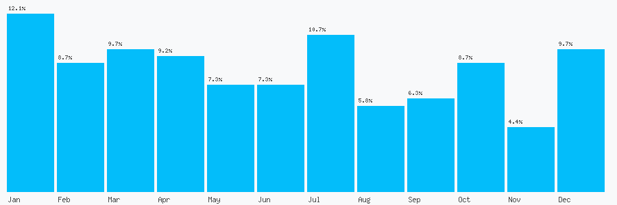 Number popularity chart 7464152645