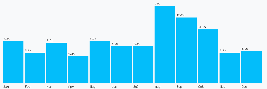 Number popularity chart 1242509889