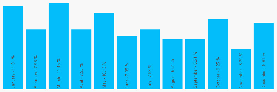 Number popularity chart 7850657113