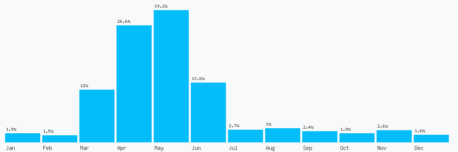 Number popularity chart 1144280354