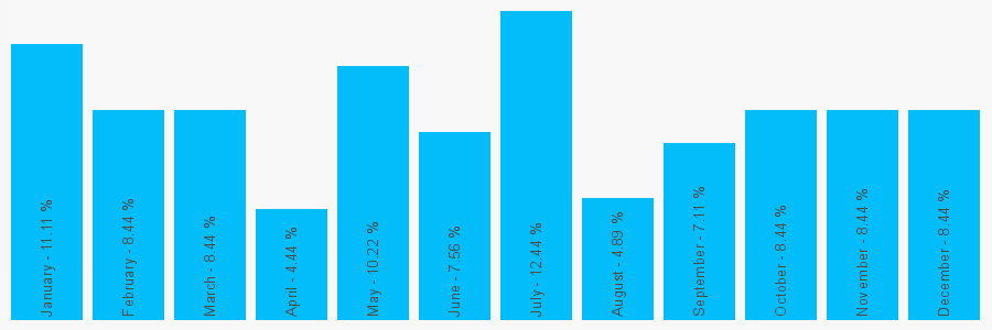 Number popularity chart 7961279838