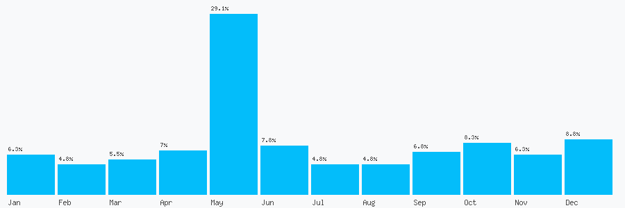 Number popularity chart 7817706854
