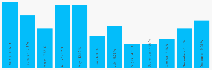 Number popularity chart 7966828226