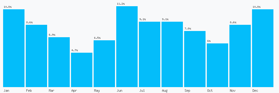 Number popularity chart 7896107759