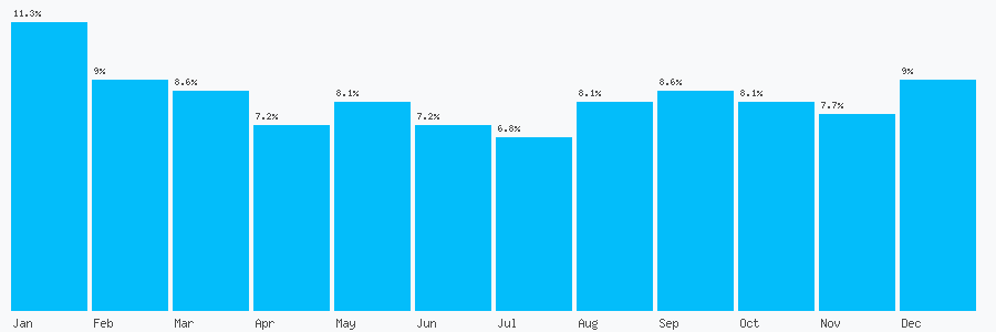 Number popularity chart 8439418417