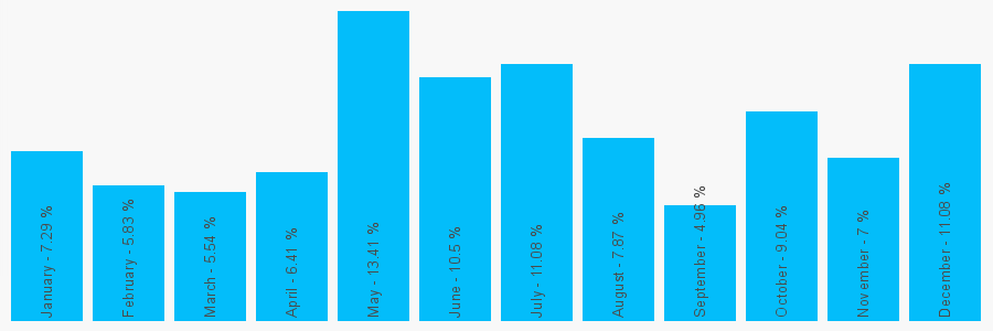 Number popularity chart 1923820572