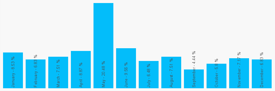 Number popularity chart 7739708796