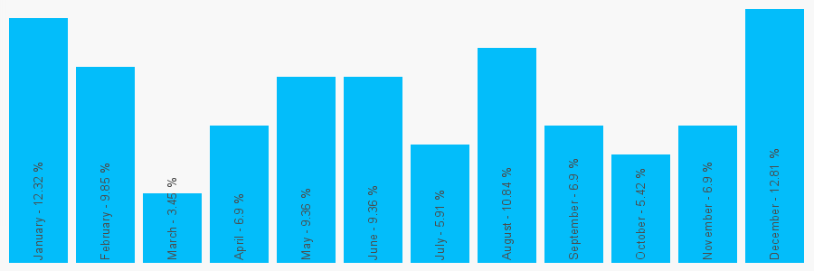 Number popularity chart 1733232495