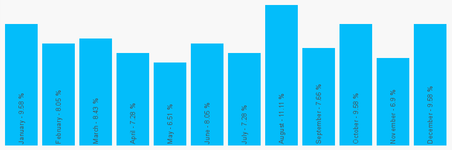 Number popularity chart 7388272248