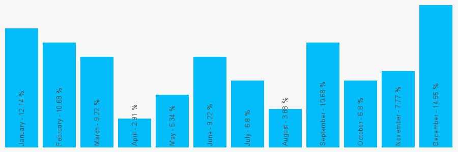 Number popularity chart 2073946263