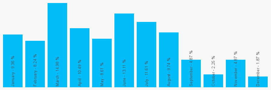 Number popularity chart 1902554539