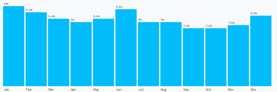 Number popularity chart 7496045869