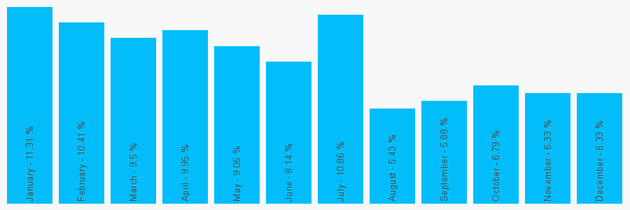 Number popularity chart 7711205555