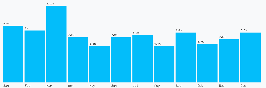 Number popularity chart 7502588058