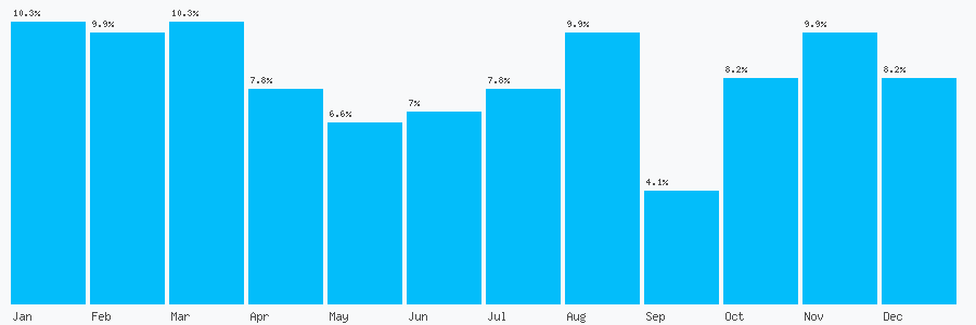 Number popularity chart 7956075449