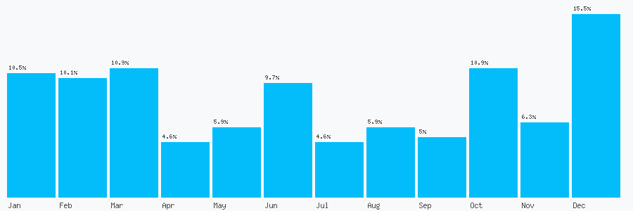 Number popularity chart 1324448448