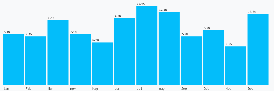 Number popularity chart 2039368337