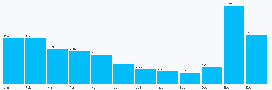 Number popularity chart 33492118254