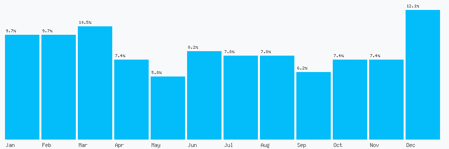 Number popularity chart 141934801