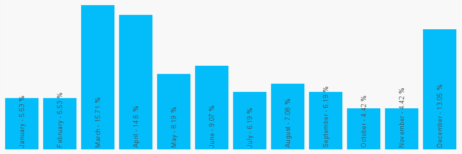 Number popularity chart 2035197374